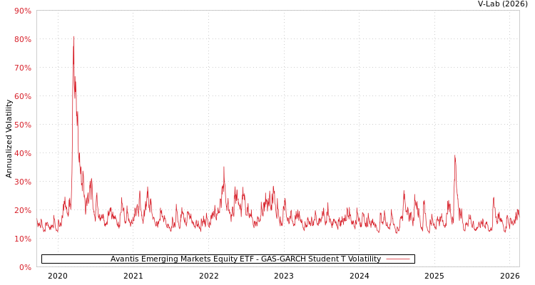 graph of Avantis Emerging Markets Equity ETF GAS-GARCH-T