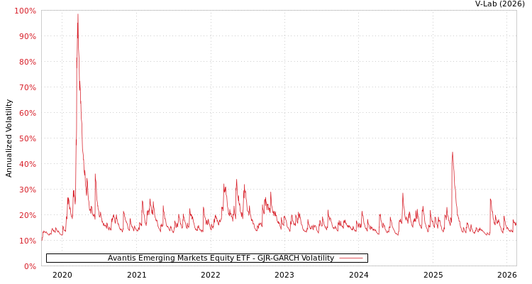 graph of Avantis Emerging Markets Equity ETF GJR-GARCH