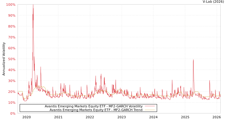 graph of Avantis Emerging Markets Equity ETF MF2-GARCH