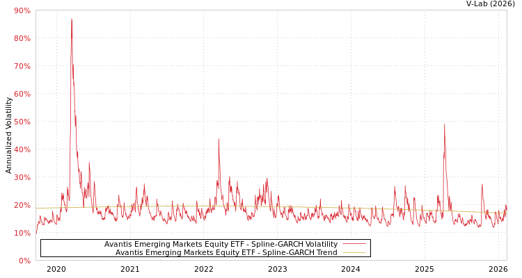graph of Avantis Emerging Markets Equity ETF SGARCH