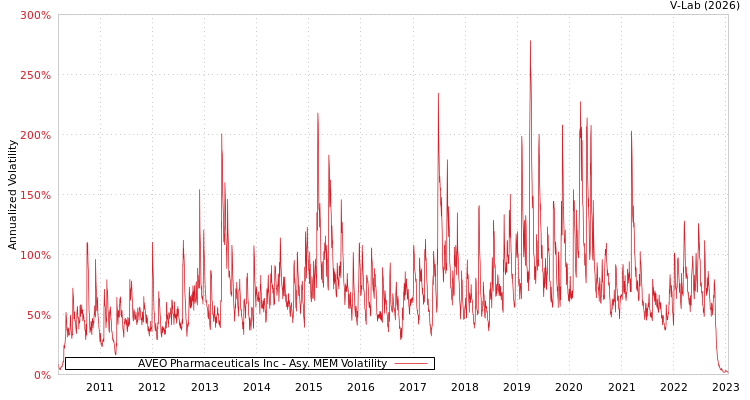 graph of AVEO Pharmaceuticals Inc AMEM