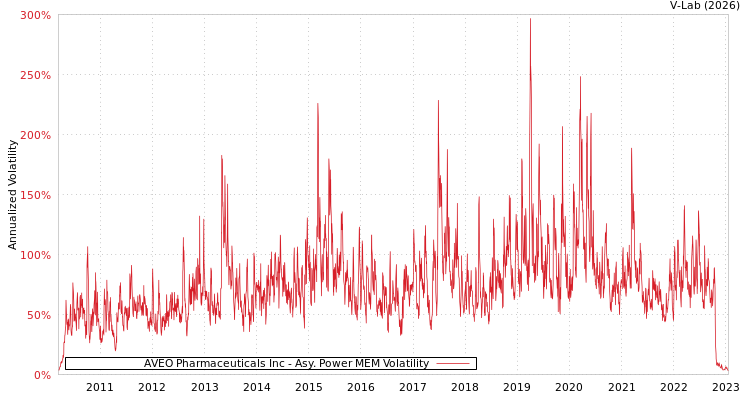 graph of AVEO Pharmaceuticals Inc APMEM