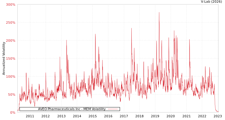 graph of AVEO Pharmaceuticals Inc MEM