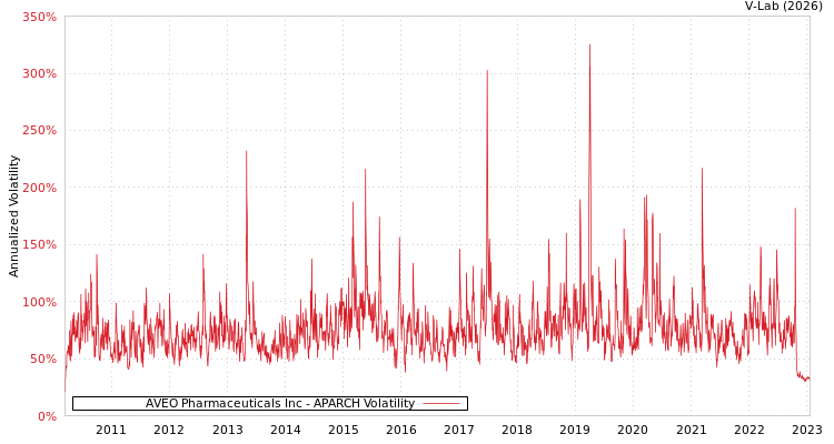 graph of AVEO Pharmaceuticals Inc APARCH
