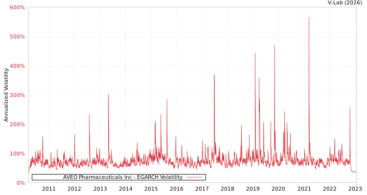 graph of AVEO Pharmaceuticals Inc EGARCH
