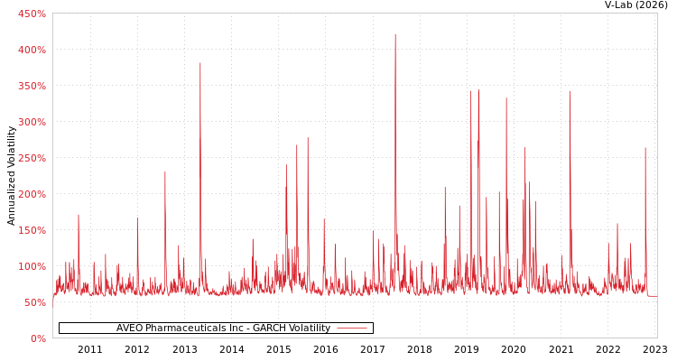graph of AVEO Pharmaceuticals Inc GARCH