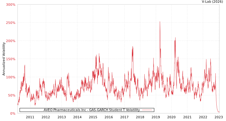 graph of AVEO Pharmaceuticals Inc GAS-GARCH-T