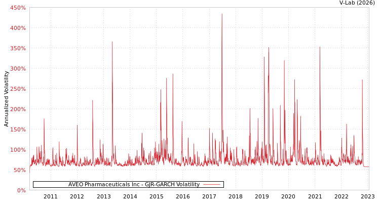 graph of AVEO Pharmaceuticals Inc GJR-GARCH