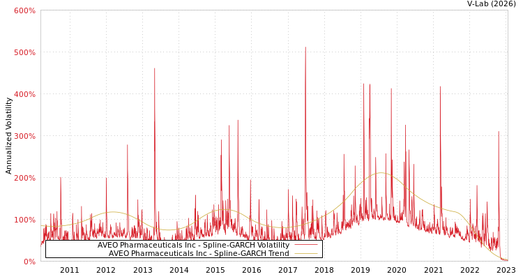 graph of AVEO Pharmaceuticals Inc SGARCH