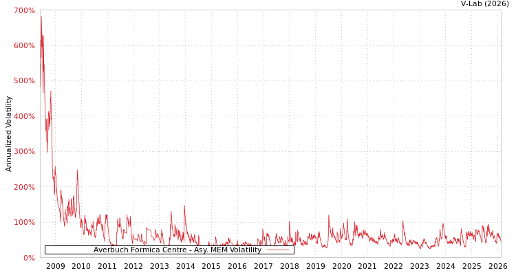 graph of Averbuch Formica Centre AMEM