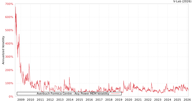 graph of Averbuch Formica Centre APMEM