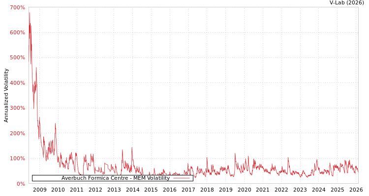 graph of Averbuch Formica Centre MEM