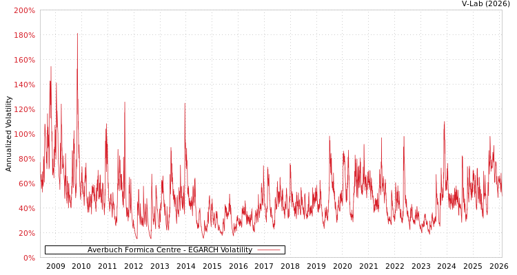 graph of Averbuch Formica Centre EGARCH