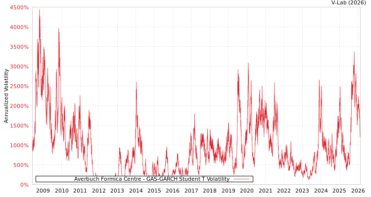 graph of Averbuch Formica Centre GAS-GARCH-T