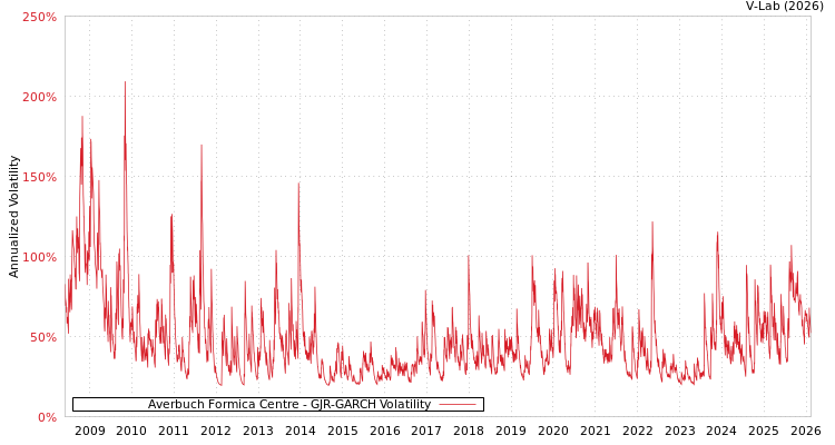graph of Averbuch Formica Centre GJR-GARCH