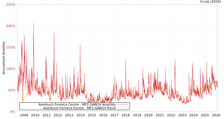 graph of Averbuch Formica Centre MF2-GARCH