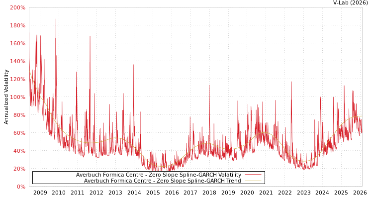 graph of Averbuch Formica Centre S0GARCH