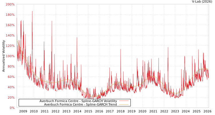 graph of Averbuch Formica Centre SGARCH