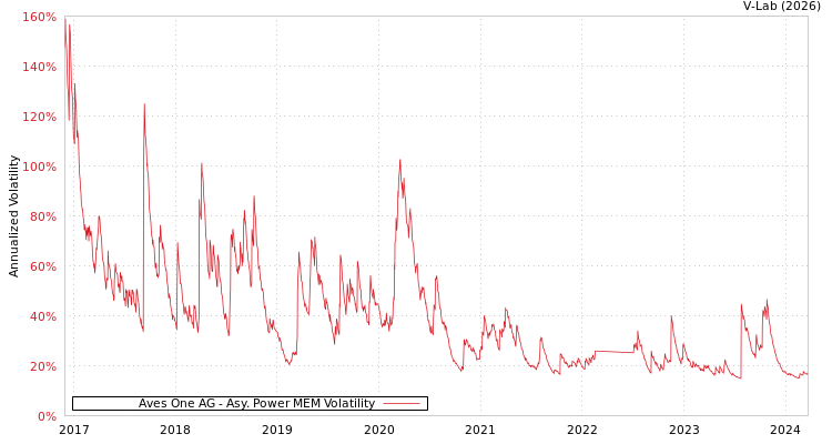 graph of Aves One AG APMEM