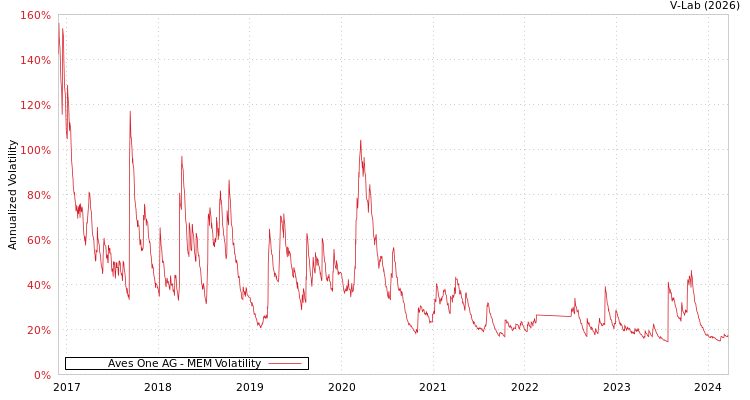 graph of Aves One AG MEM