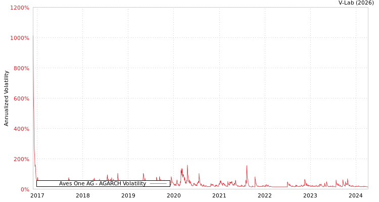 graph of Aves One AG AGARCH