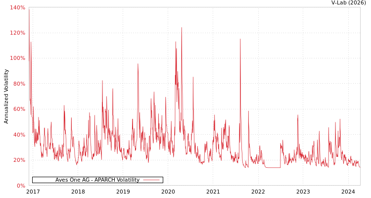 graph of Aves One AG APARCH