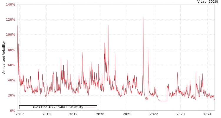 graph of Aves One AG EGARCH