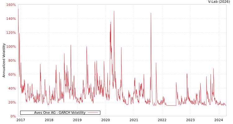 graph of Aves One AG GARCH