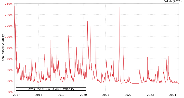 graph of Aves One AG GJR-GARCH