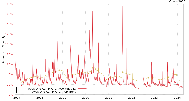 graph of Aves One AG MF2-GARCH