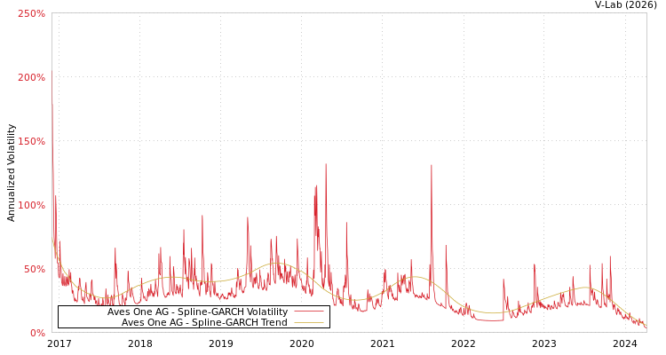 graph of Aves One AG SGARCH
