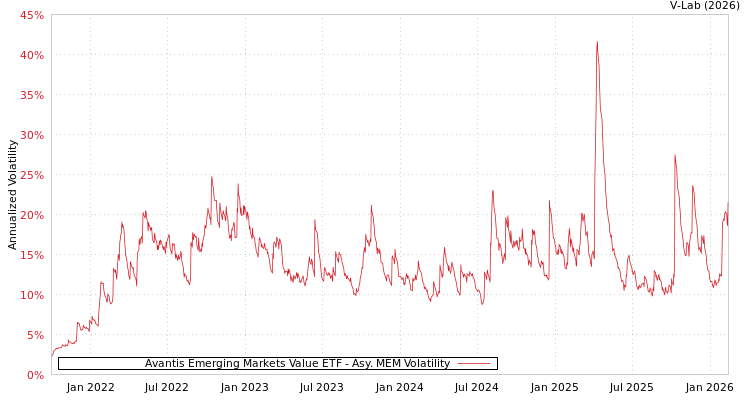 graph of Avantis Emerging Markets Value ETF AMEM