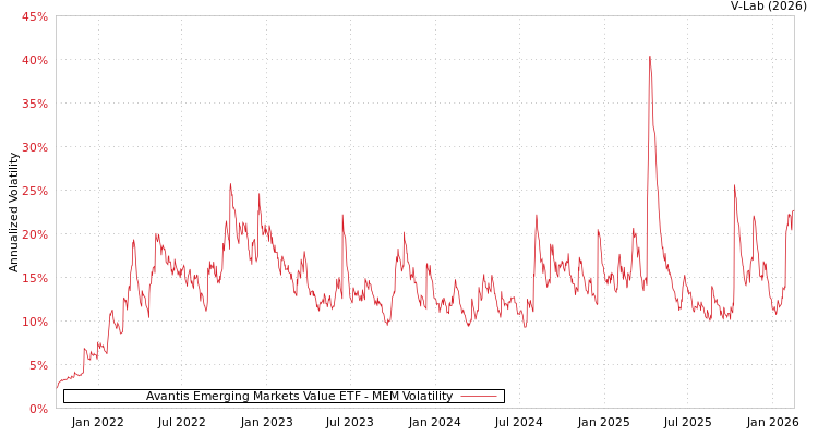 graph of Avantis Emerging Markets Value ETF MEM