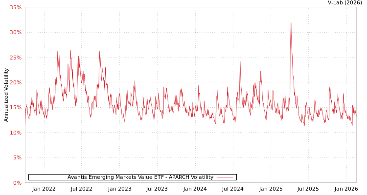 graph of Avantis Emerging Markets Value ETF APARCH