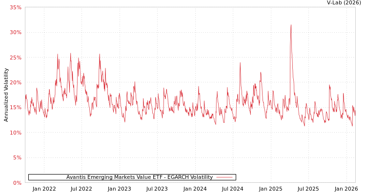 graph of Avantis Emerging Markets Value ETF EGARCH