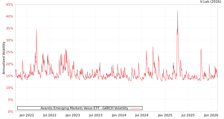 graph of Avantis Emerging Markets Value ETF GARCH