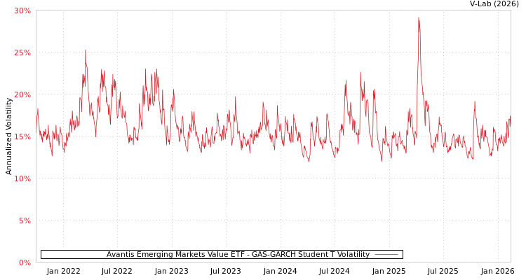 graph of Avantis Emerging Markets Value ETF GAS-GARCH-T