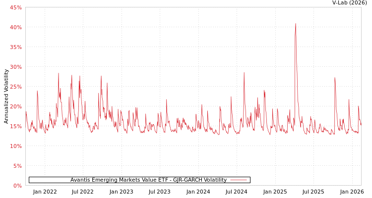 graph of Avantis Emerging Markets Value ETF GJR-GARCH