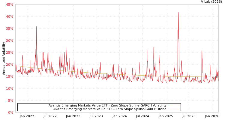 graph of Avantis Emerging Markets Value ETF S0GARCH