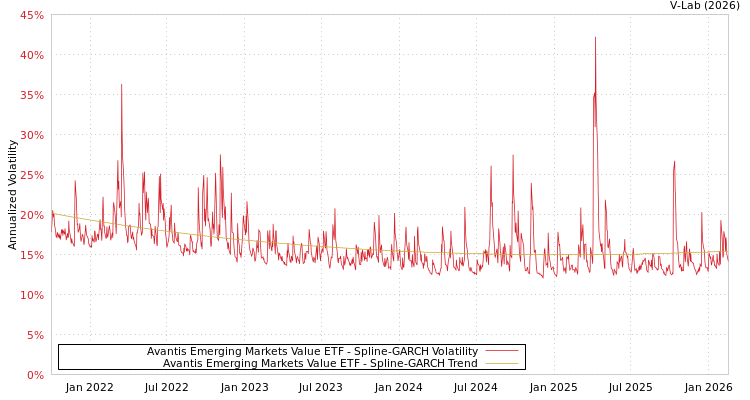 graph of Avantis Emerging Markets Value ETF SGARCH