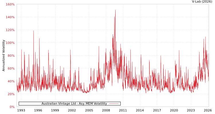 graph of Australian Vintage Ltd AMEM