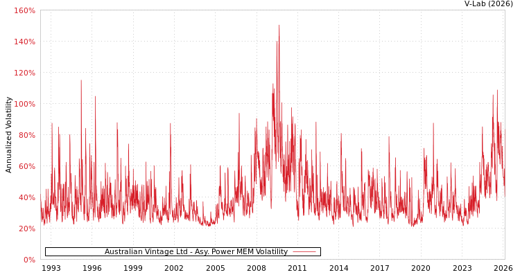graph of Australian Vintage Ltd APMEM