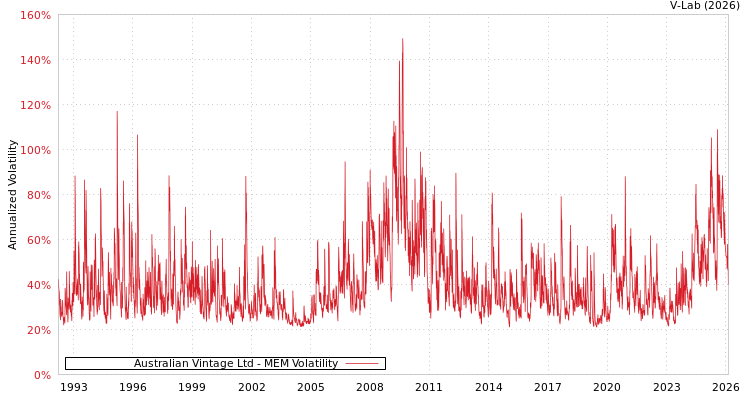 graph of Australian Vintage Ltd MEM