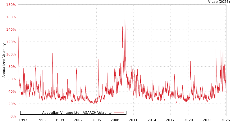 graph of Australian Vintage Ltd AGARCH