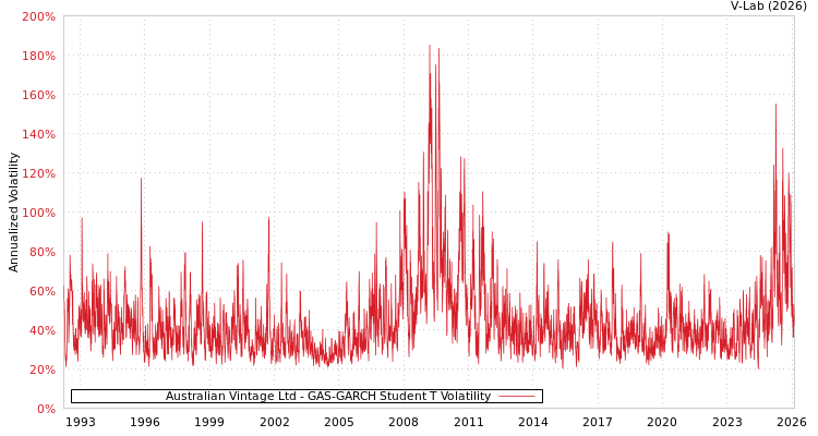 graph of Australian Vintage Ltd GAS-GARCH-T