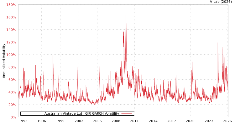 graph of Australian Vintage Ltd GJR-GARCH