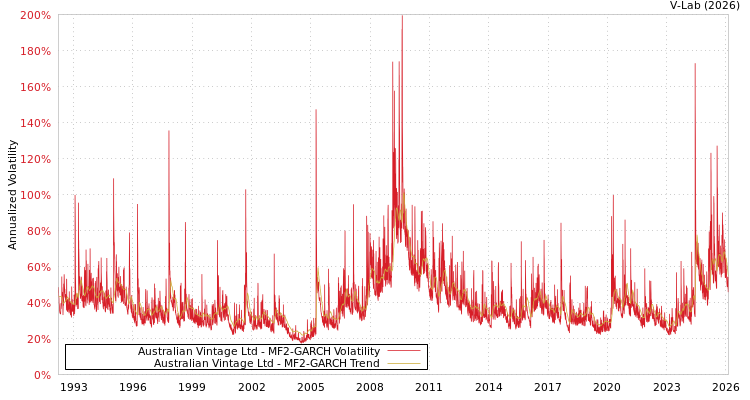 graph of Australian Vintage Ltd MF2-GARCH