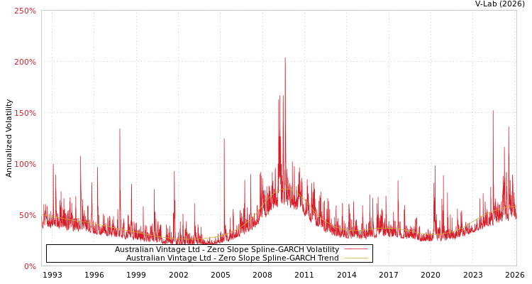 graph of Australian Vintage Ltd S0GARCH