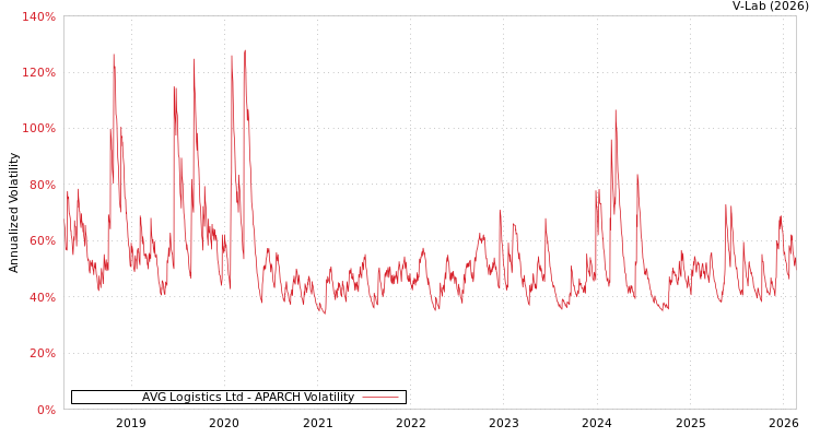 graph of AVG Logistics Ltd APARCH