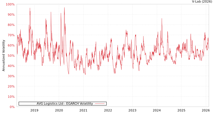 graph of AVG Logistics Ltd EGARCH